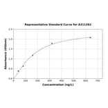 Standard Curve - Human MCP3 ELISA Kit (A311392) - Antibodies.com