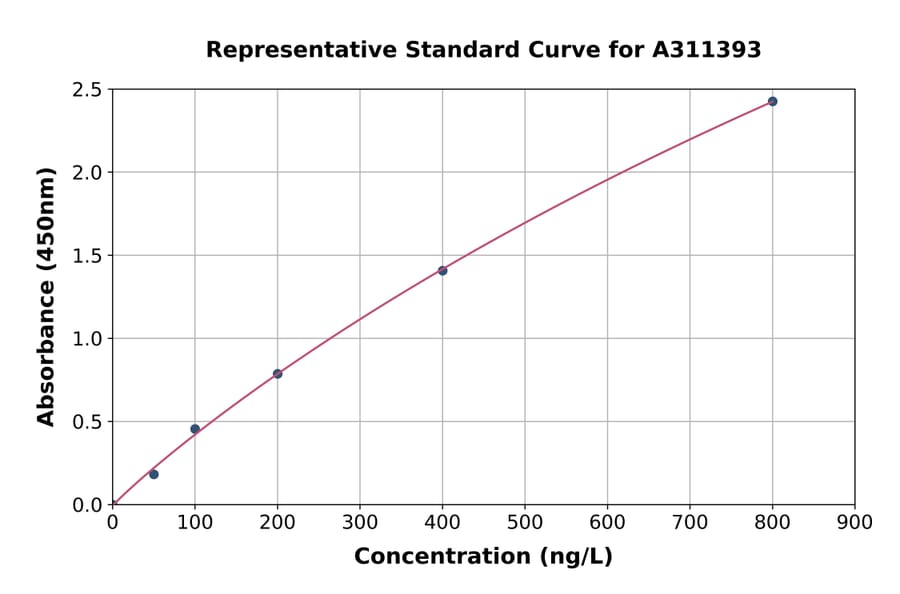 Standard Curve - Mouse CPE ELISA Kit (A311393) - Antibodies.com