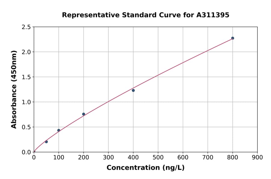 Standard Curve - Mouse Ahr ELISA Kit (A311395) - Antibodies.com