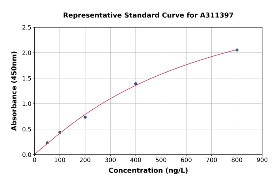 Standard Curve - Human Chromogranin C / SGII ELISA Kit (A311397) - Antibodies.com