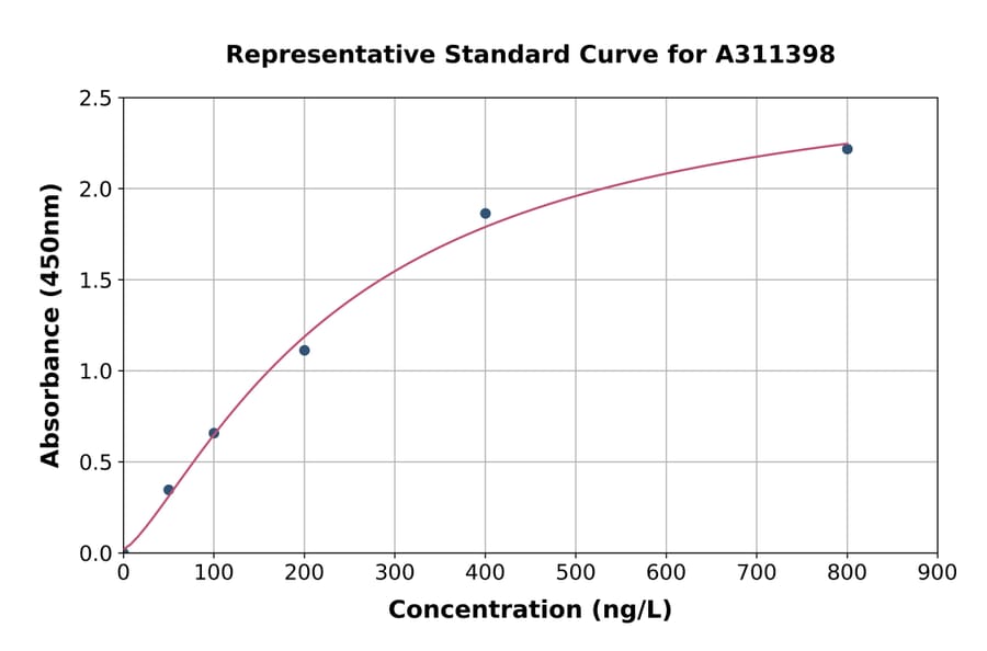 Standard Curve - Human ESE1 ELISA Kit (A311398) - Antibodies.com