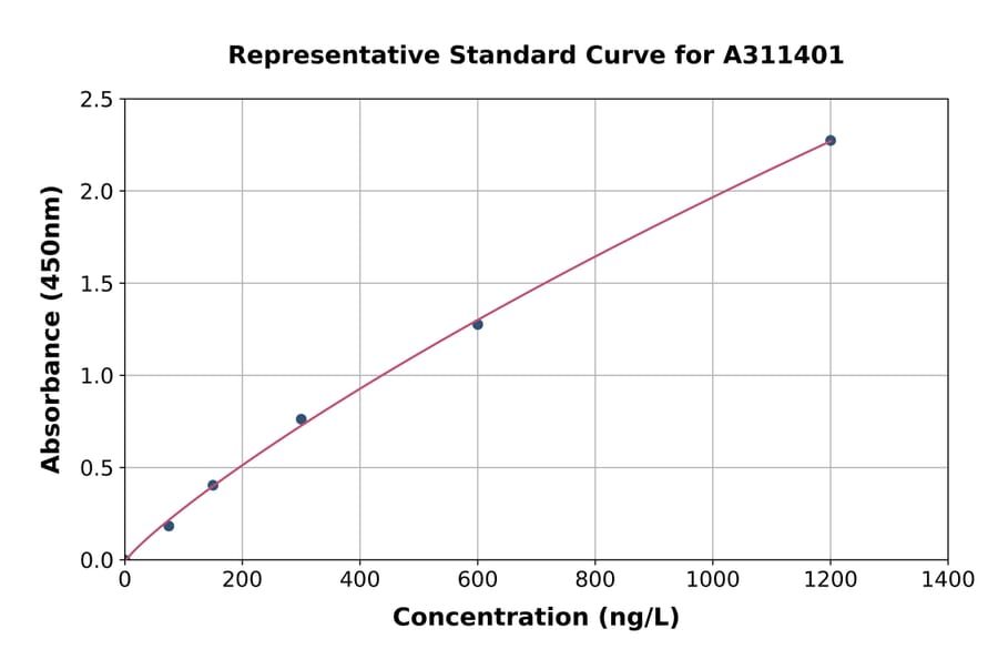 Standard Curve - Human ELOF1 ELISA Kit (A311401) - Antibodies.com