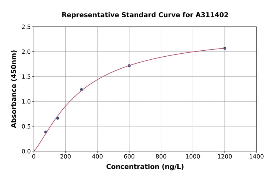 Standard Curve - Human SLC35D3 ELISA Kit (A311402) - Antibodies.com