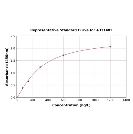 Standard Curve - Human SLC35D3 ELISA Kit (A311402) - Antibodies.com