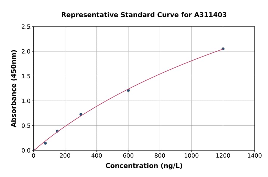 Standard Curve - Human ENTPD4 ELISA Kit (A311403) - Antibodies.com