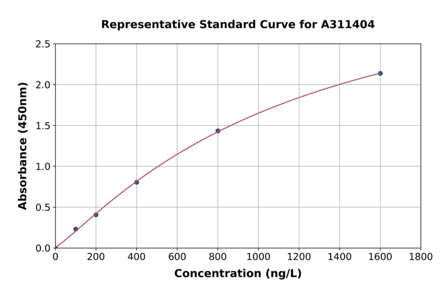 Standard Curve - Human EGR2 ELISA Kit (A311404) - Antibodies.com