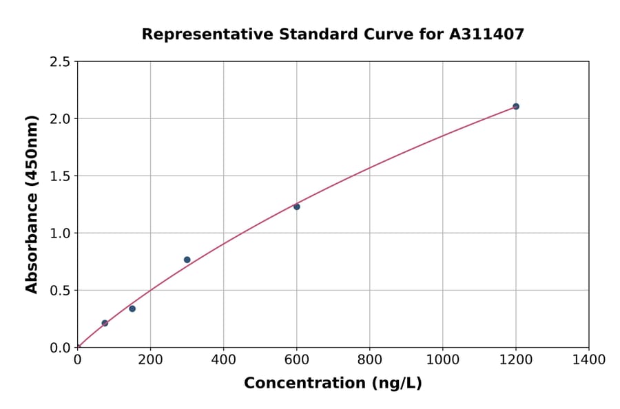 Standard Curve - Human SA2 ELISA Kit (A311407) - Antibodies.com