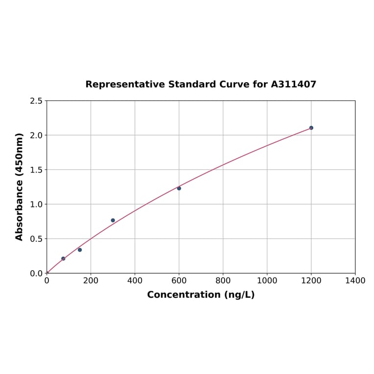 Standard Curve - Human SA2 ELISA Kit (A311407) - Antibodies.com