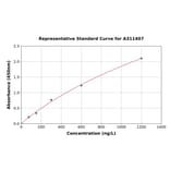 Standard Curve - Human SA2 ELISA Kit (A311407) - Antibodies.com