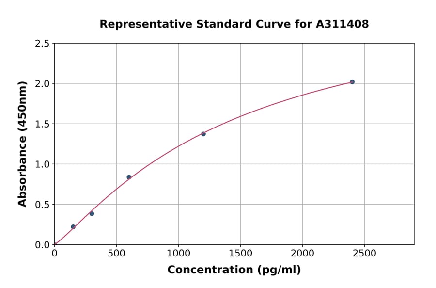 Standard Curve - Human Hepcidin-25 ELISA Kit (A311408) - Antibodies.com