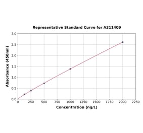 Standard Curve - Human NLRC4 ELISA Kit (A311409) - Antibodies.com