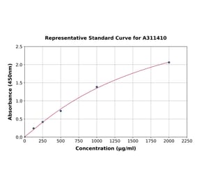 Standard Curve - Human AACT ELISA Kit (A311410) - Antibodies.com