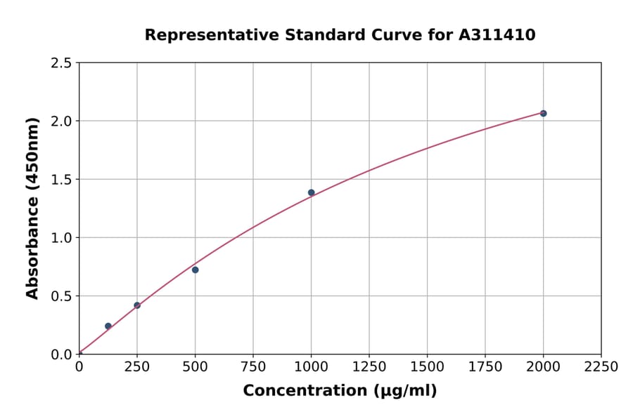 Standard Curve - Human AACT ELISA Kit (A311410) - Antibodies.com