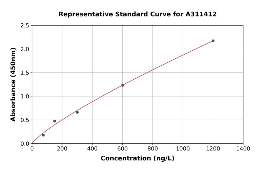Standard Curve - Human Emopamil Binding Protein ELISA Kit (A311412) - Antibodies.com