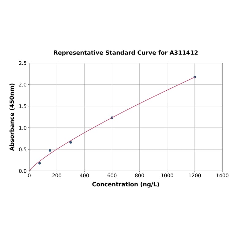 Standard Curve - Human Emopamil Binding Protein ELISA Kit (A311412) - Antibodies.com