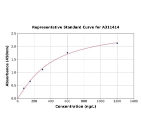 Standard Curve - Mouse CXCL9 ELISA Kit (A311414) - Antibodies.com