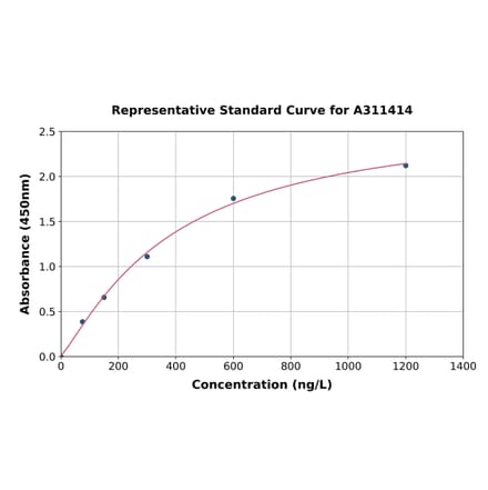 Standard Curve - Mouse CXCL9 ELISA Kit (A311414) - Antibodies.com