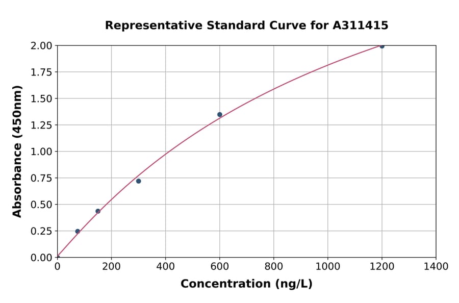 Standard Curve - Mouse MUM1 ELISA Kit (A311415) - Antibodies.com