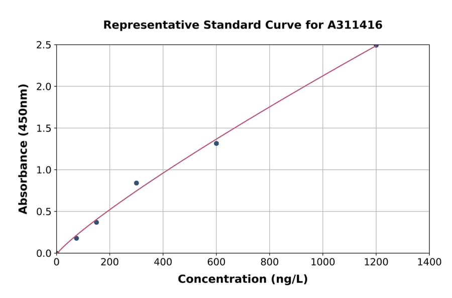 Standard Curve - Mouse TC-2 ELISA Kit (A311416) - Antibodies.com