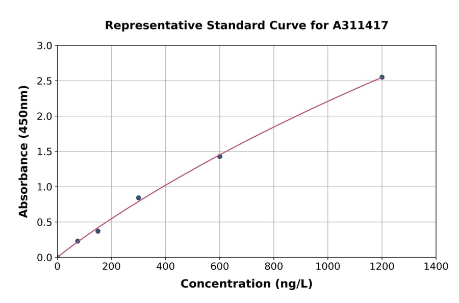 Standard Curve - Mouse Myosin Light Chain 2 ELISA Kit (A311417) - Antibodies.com
