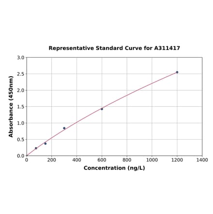 Standard Curve - Mouse Myosin Light Chain 2 ELISA Kit (A311417) - Antibodies.com