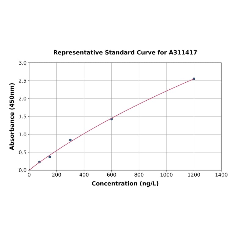 Standard Curve - Mouse Myosin Light Chain 2 ELISA Kit (A311417) - Antibodies.com