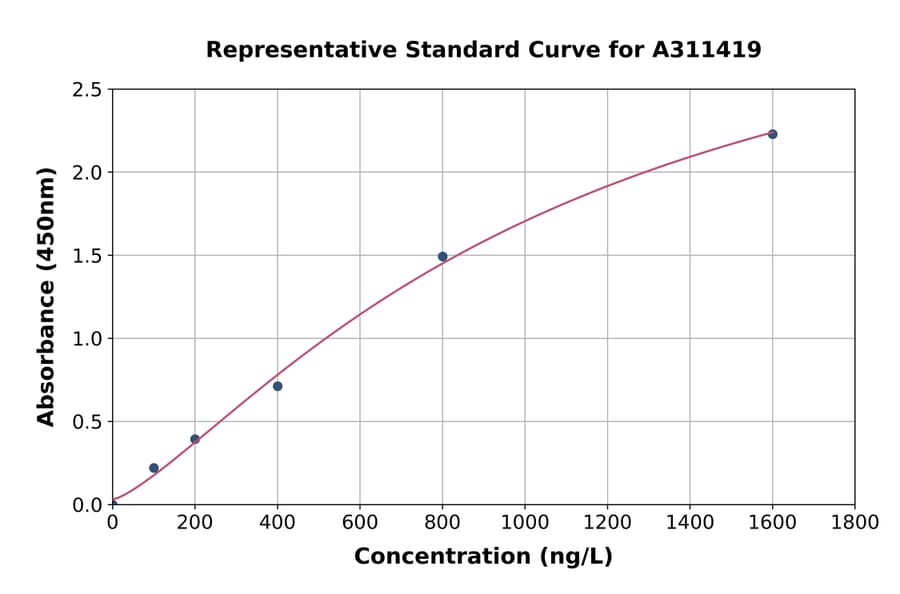 Standard Curve - Human Rab5b ELISA Kit (A311419) - Antibodies.com