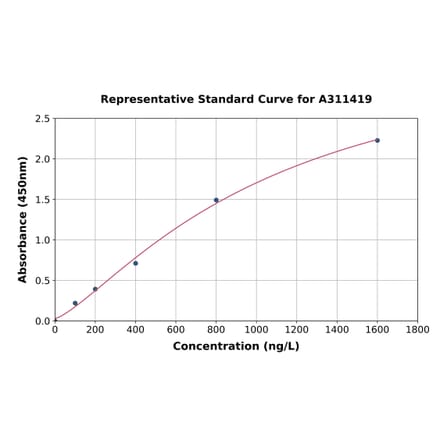 Standard Curve - Human Rab5b ELISA Kit (A311419) - Antibodies.com