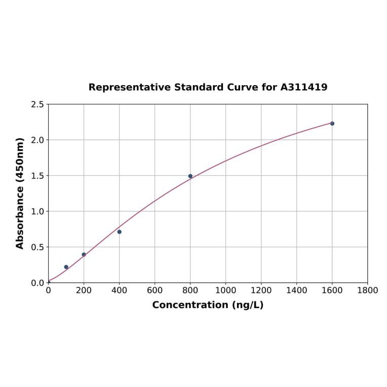 Standard Curve - Human Rab5b ELISA Kit (A311419) - Antibodies.com