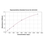 Standard Curve - Human Rab5b ELISA Kit (A311419) - Antibodies.com