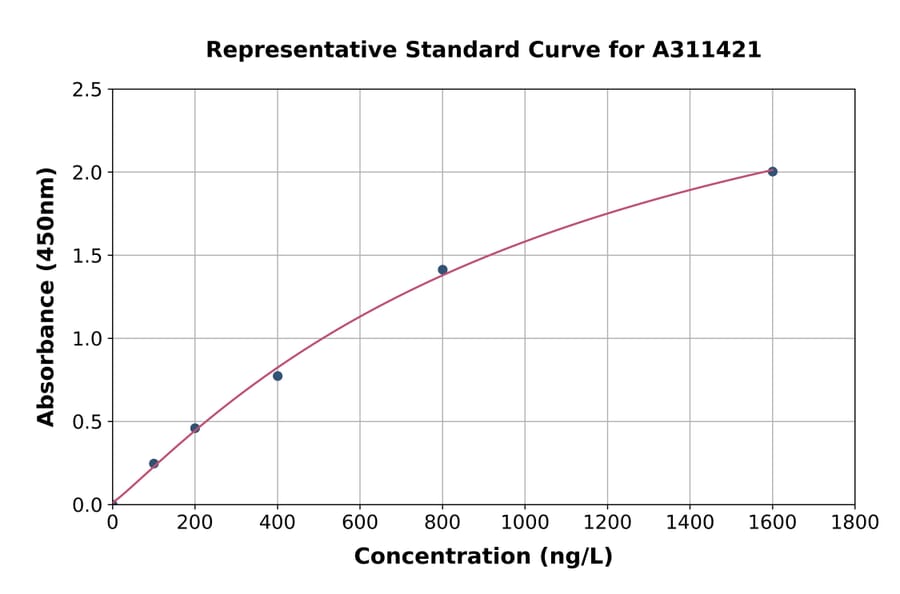 Standard Curve - Human BFAR ELISA Kit (A311421) - Antibodies.com