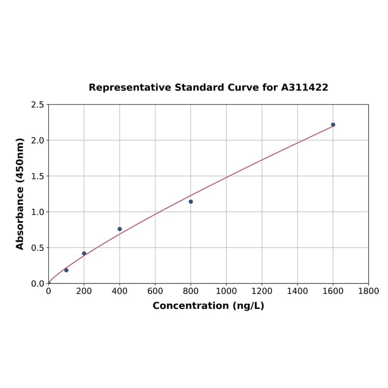 Standard Curve - Human ADPRM ELISA Kit (A311422) - Antibodies.com