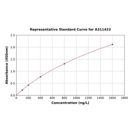 Standard Curve - Human NPM3 ELISA Kit (A311423) - Antibodies.com