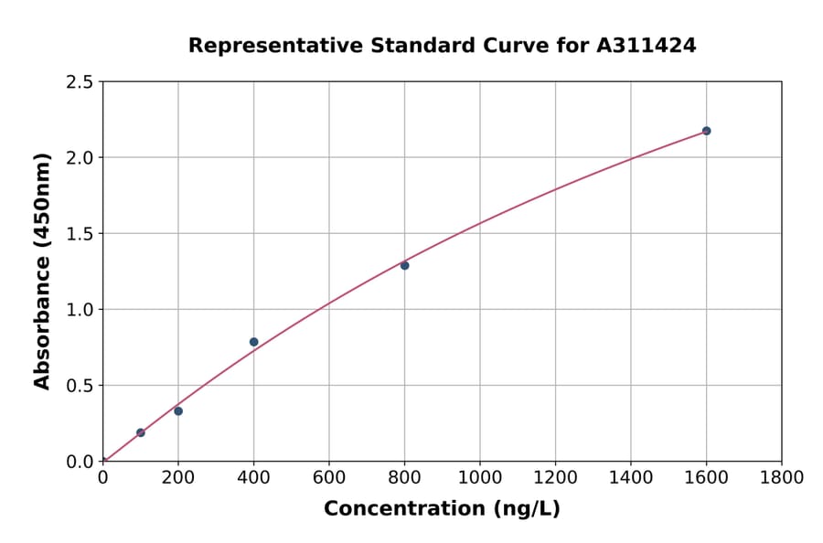 Standard Curve - Human Cryptochrome I / CRY1 ELISA Kit (A311424) - Antibodies.com