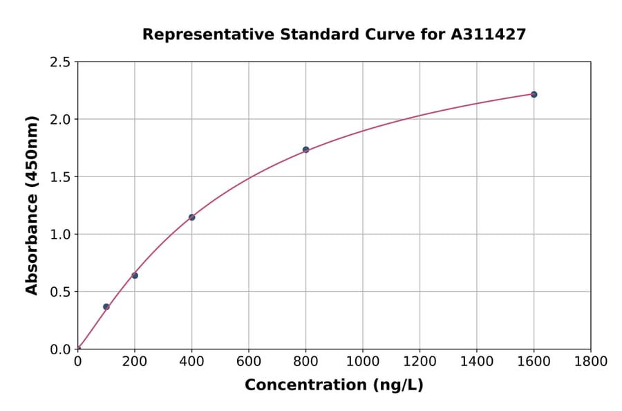Standard Curve - Mouse IL-12A ELISA Kit (A311427) - Antibodies.com