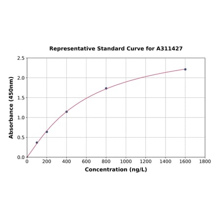Standard Curve - Mouse IL-12A ELISA Kit (A311427) - Antibodies.com