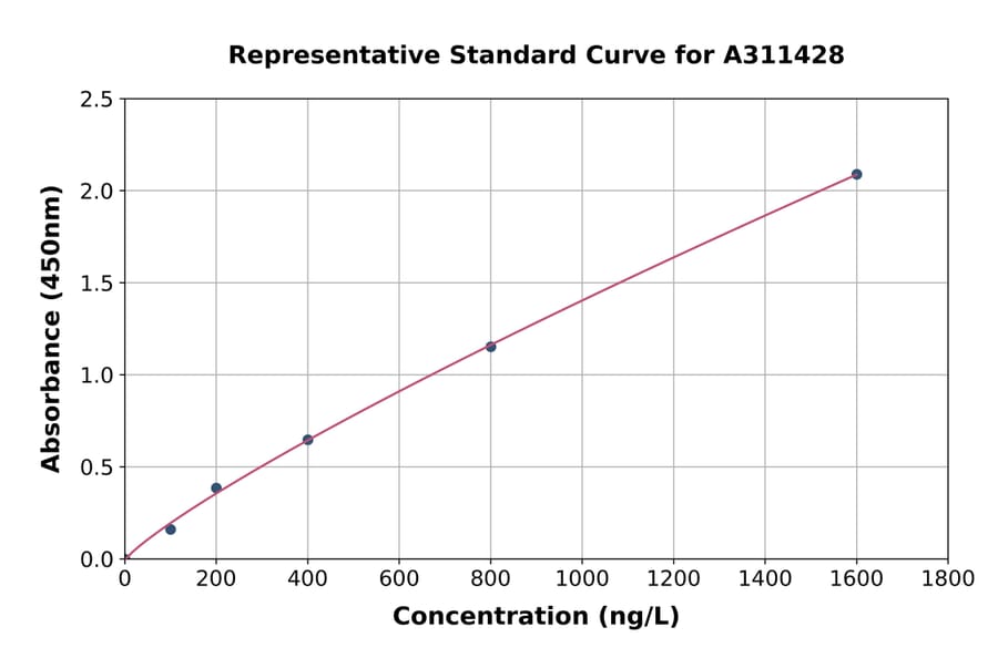 Standard Curve - Human PAK3 ELISA Kit (A311428) - Antibodies.com