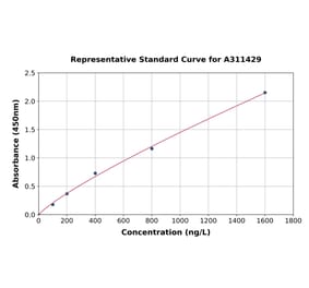 Standard Curve - Human ACTC1 ELISA Kit (A311429) - Antibodies.com