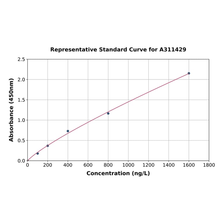 Standard Curve - Human ACTC1 ELISA Kit (A311429) - Antibodies.com