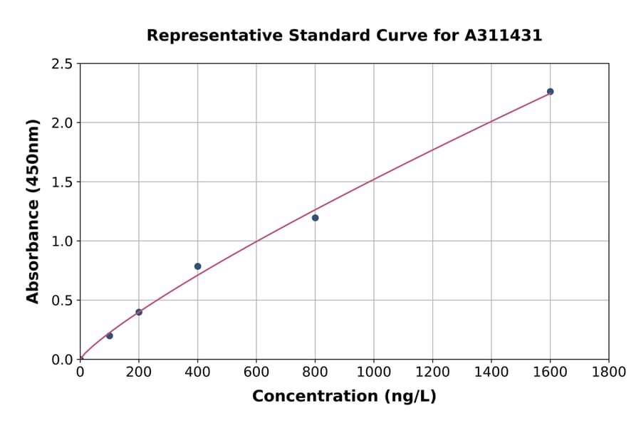 Standard Curve - Human Methionine Aminopeptidase 2 / p67 ELISA Kit (A311431) - Antibodies.com