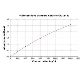 Standard Curve - Human IFI6 ELISA Kit (A311433) - Antibodies.com
