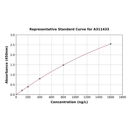 Standard Curve - Human IFI6 ELISA Kit (A311433) - Antibodies.com