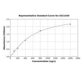 Standard Curve - Human KPRP ELISA Kit (A311434) - Antibodies.com
