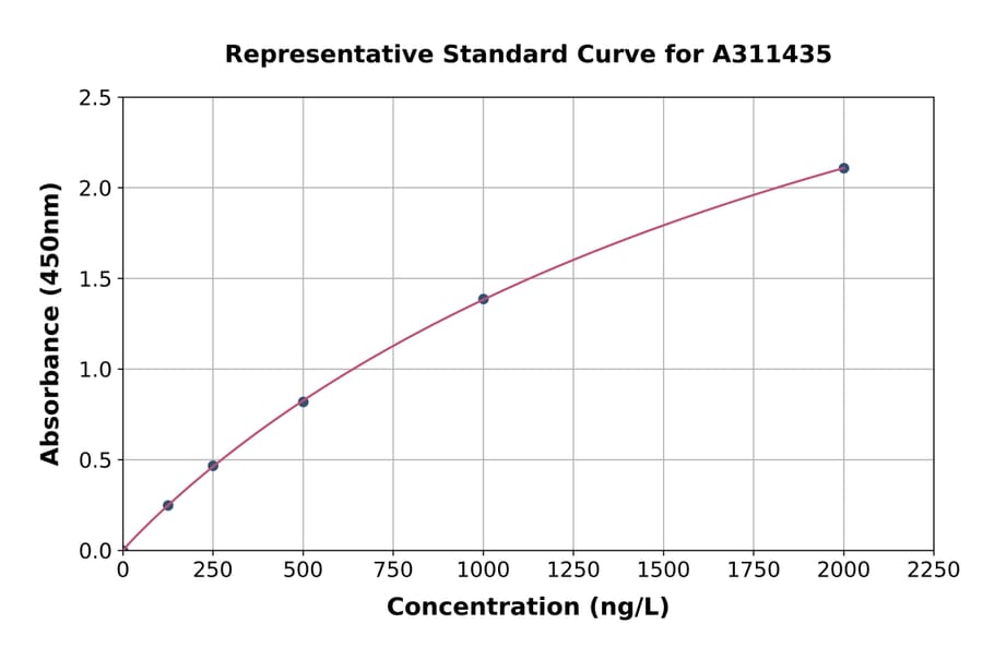 Standard Curve - Human Pumilio 1 ELISA Kit (A311435) - Antibodies.com