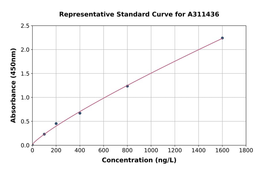 Standard Curve - Human IRE1 ELISA Kit (A311436) - Antibodies.com