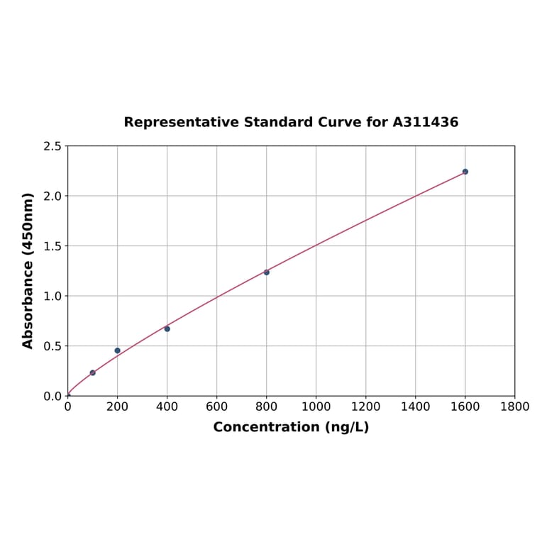 Standard Curve - Human IRE1 ELISA Kit (A311436) - Antibodies.com