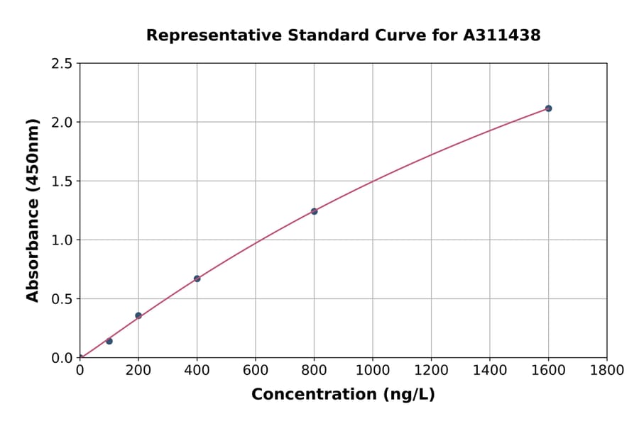 Standard Curve - Human PHF7 ELISA Kit (A311438) - Antibodies.com