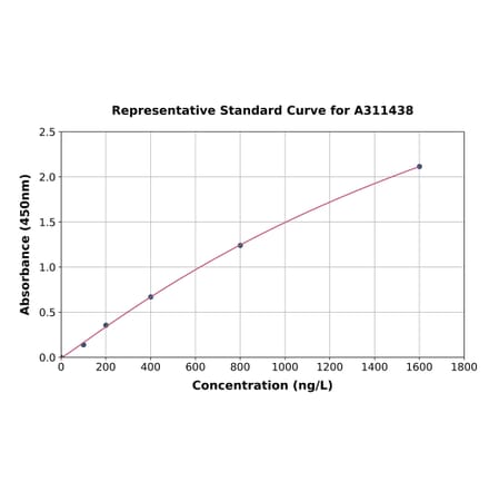 Standard Curve - Human PHF7 ELISA Kit (A311438) - Antibodies.com