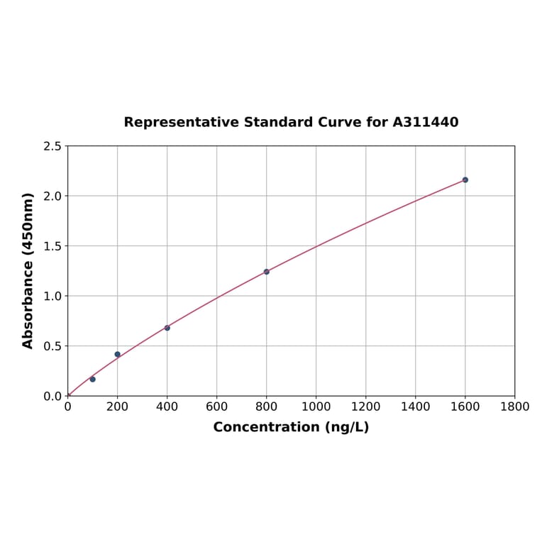 Standard Curve - Human Hey L ELISA Kit (A311440) - Antibodies.com