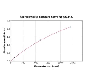 Standard Curve - Human GCSF Receptor ELISA Kit (A311442) - Antibodies.com